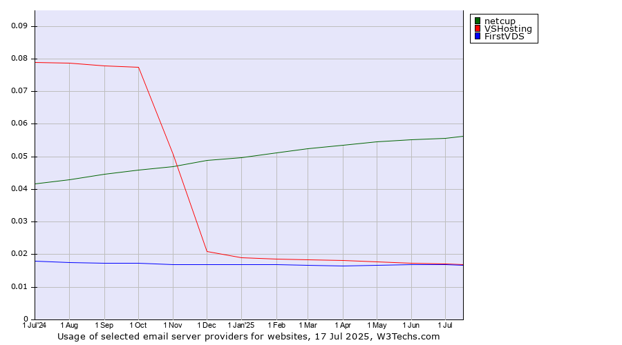 Historical trends in the usage of netcup vs. VSHosting vs. FirstVDS