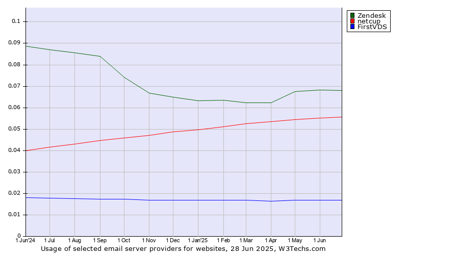 Historical trends in the usage of Zendesk vs. netcup vs. FirstVDS
