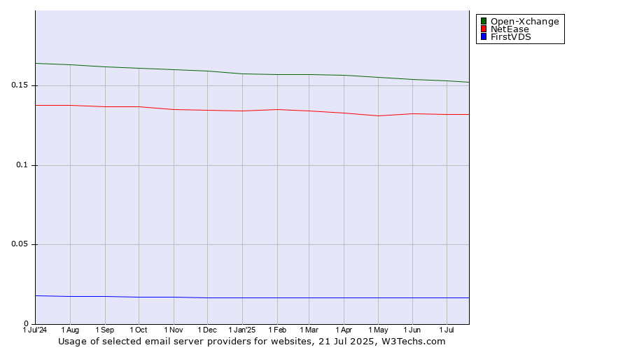 Historical trends in the usage of Open-Xchange vs. NetEase vs. FirstVDS