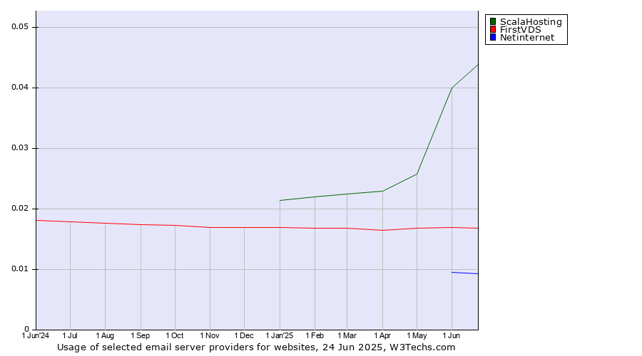 Historical trends in the usage of ScalaHosting vs. FirstVDS vs. Netinternet