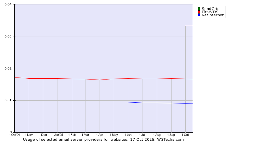 Historical trends in the usage of SendGrid vs. FirstVDS vs. Netinternet