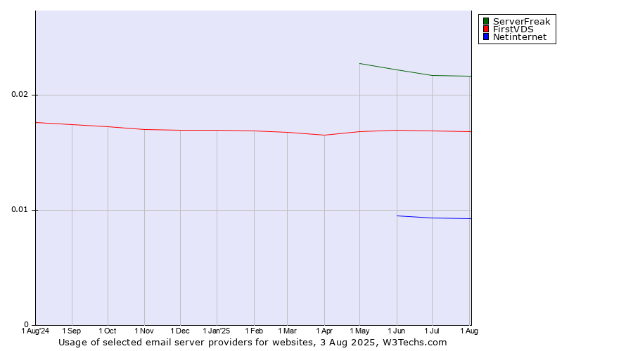 Historical trends in the usage of ServerFreak vs. FirstVDS vs. Netinternet
