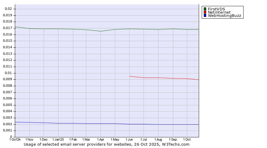Historical trends in the usage of FirstVDS vs. Netinternet vs. WebHostingBuzz