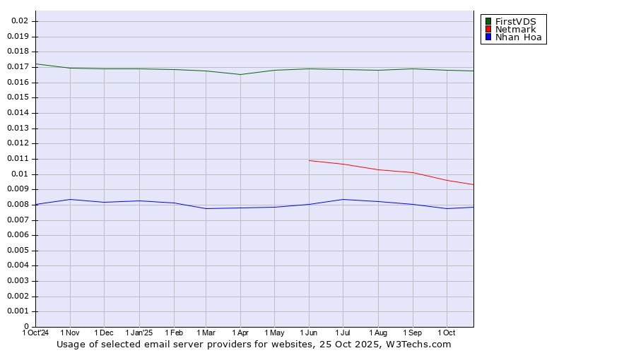 Historical trends in the usage of FirstVDS vs. Netmark vs. Nhan Hoa