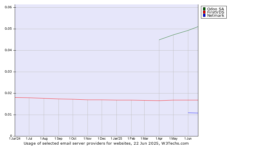 Historical trends in the usage of Odoo SA vs. FirstVDS vs. Netmark