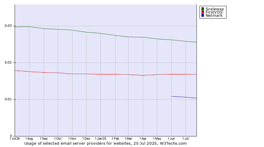 Historical trends in the usage of Scaleway vs. FirstVDS vs. Netmark