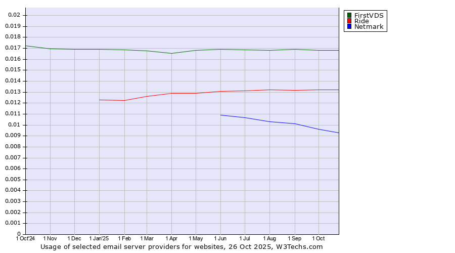 Historical trends in the usage of FirstVDS vs. Ride vs. Netmark