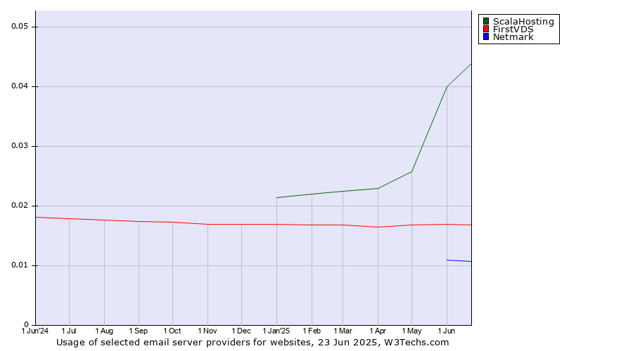 Historical trends in the usage of ScalaHosting vs. FirstVDS vs. Netmark