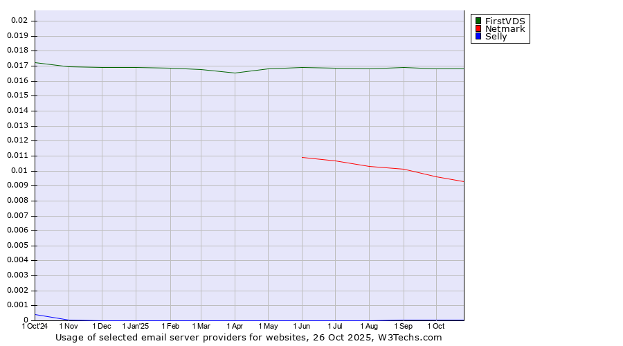 Historical trends in the usage of FirstVDS vs. Netmark vs. Selly