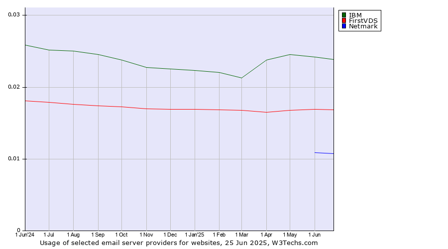 Historical trends in the usage of IBM vs. FirstVDS vs. Netmark
