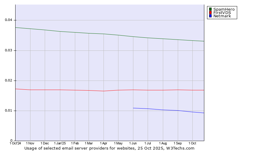 Historical trends in the usage of SpamHero vs. FirstVDS vs. Netmark