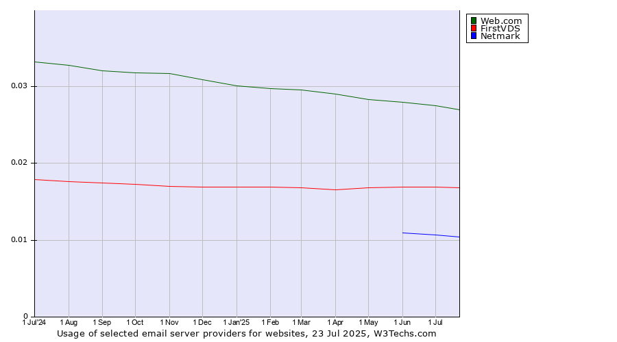 Historical trends in the usage of Web.com vs. FirstVDS vs. Netmark