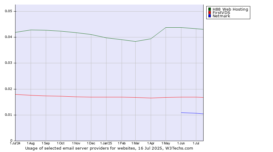 Historical trends in the usage of H88 Web Hosting vs. FirstVDS vs. Netmark