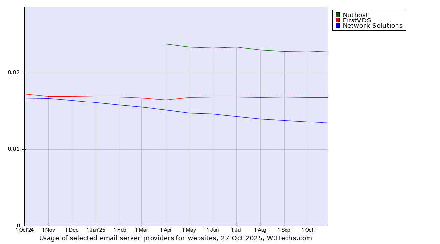 Historical trends in the usage of Nuthost vs. FirstVDS vs. Network Solutions