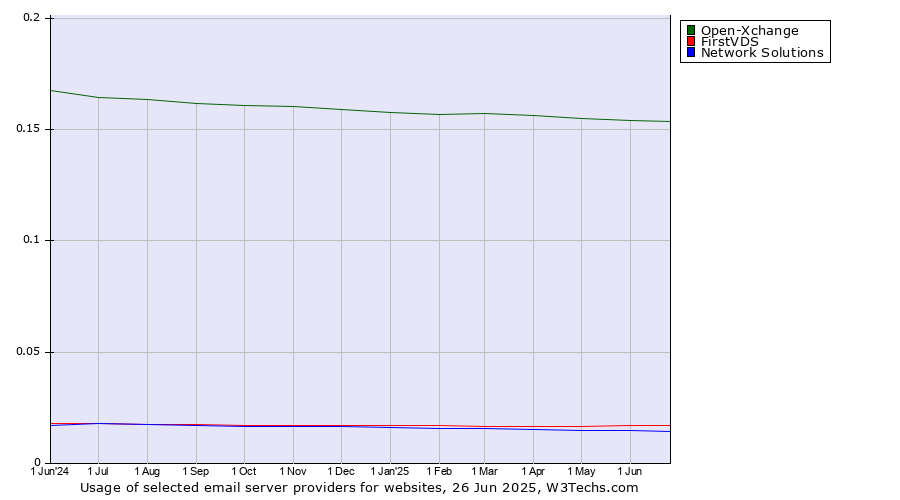 Historical trends in the usage of Open-Xchange vs. FirstVDS vs. Network Solutions
