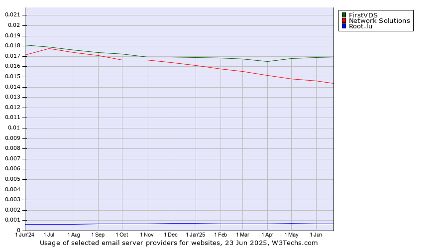 Historical trends in the usage of FirstVDS vs. Network Solutions vs. Root.lu