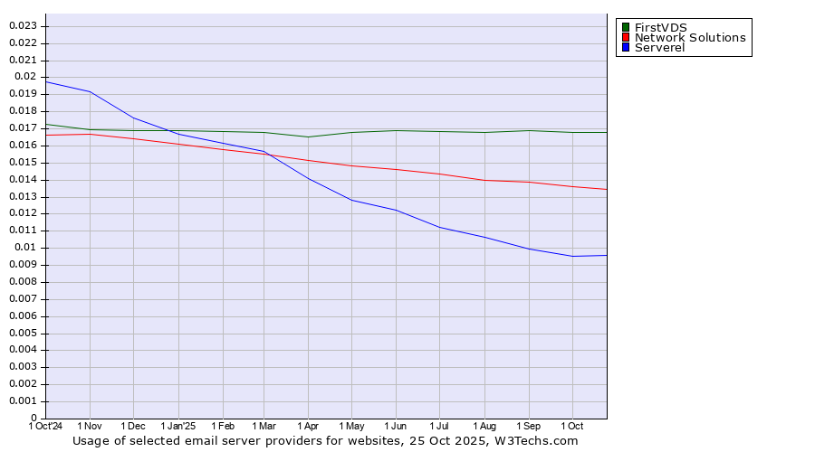 Historical trends in the usage of FirstVDS vs. Network Solutions vs. Serverel