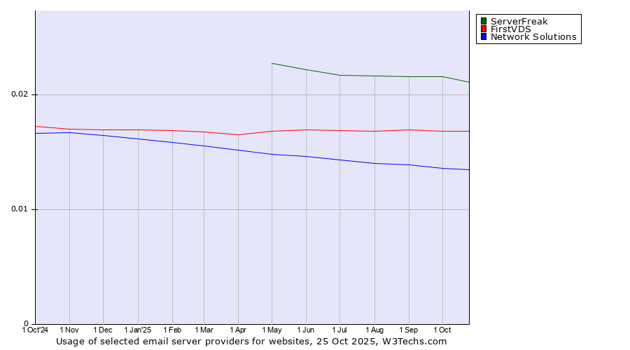 Historical trends in the usage of ServerFreak vs. FirstVDS vs. Network Solutions