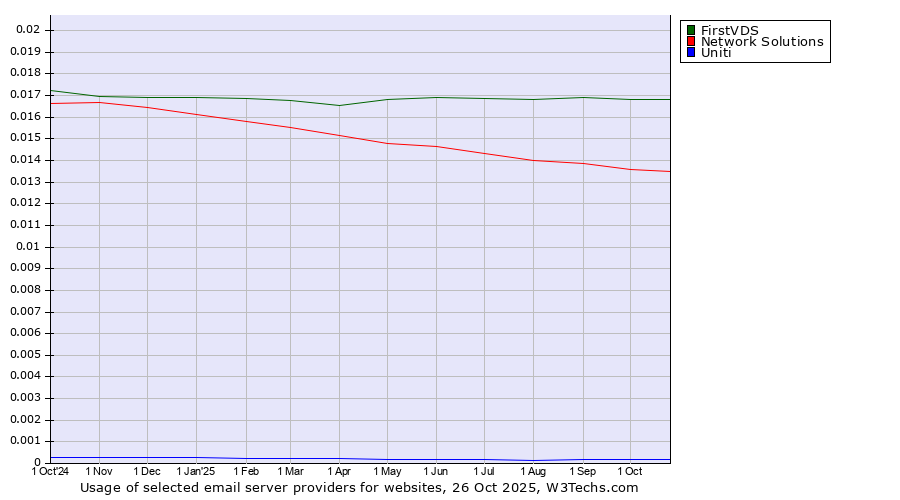 Historical trends in the usage of FirstVDS vs. Network Solutions vs. Uniti