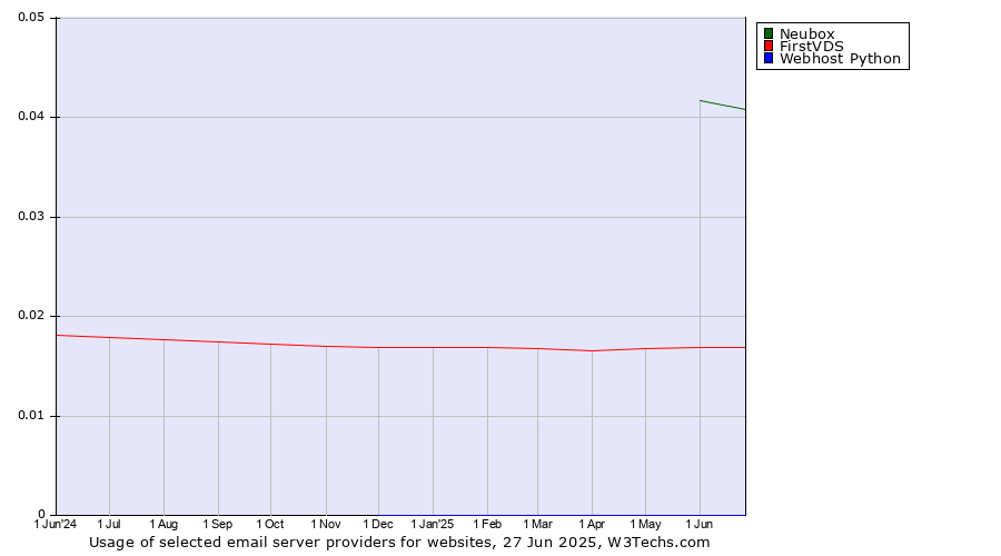 Historical trends in the usage of Neubox vs. FirstVDS vs. Webhost Python