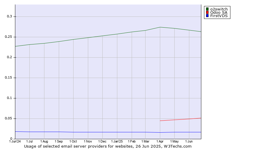 Historical trends in the usage of o2switch vs. Odoo SA vs. FirstVDS