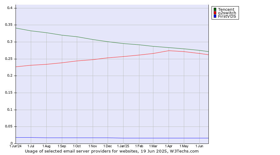 Historical trends in the usage of Tencent vs. o2switch vs. FirstVDS