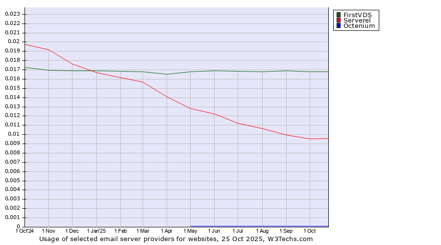 Historical trends in the usage of FirstVDS vs. Serverel vs. Octenium