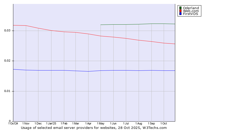 Historical trends in the usage of Oderland vs. Web.com vs. FirstVDS