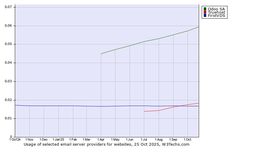 Historical trends in the usage of Odoo SA vs. Truehost vs. FirstVDS