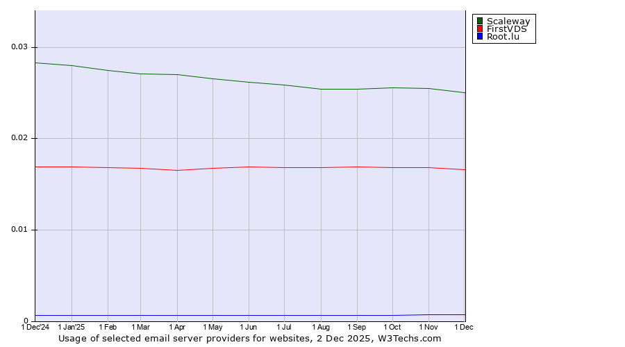Historical trends in the usage of Scaleway vs. FirstVDS vs. Root.lu