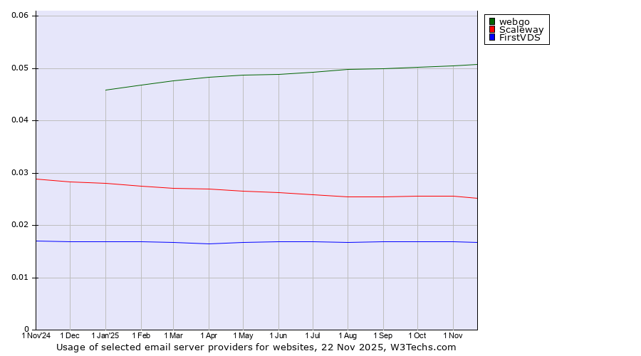 Historical trends in the usage of webgo vs. Scaleway vs. FirstVDS