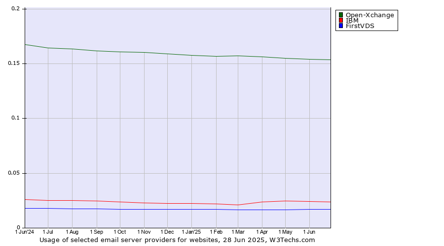 Historical trends in the usage of Open-Xchange vs. IBM vs. FirstVDS