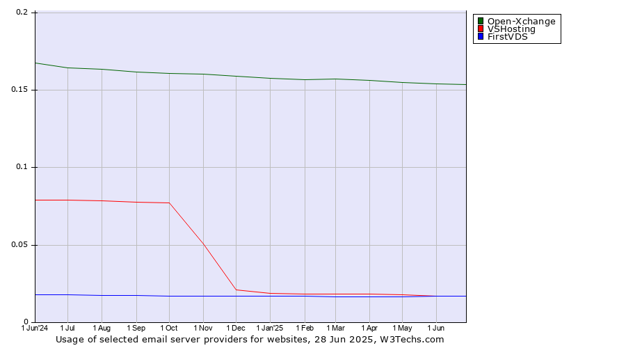 Historical trends in the usage of Open-Xchange vs. VSHosting vs. FirstVDS