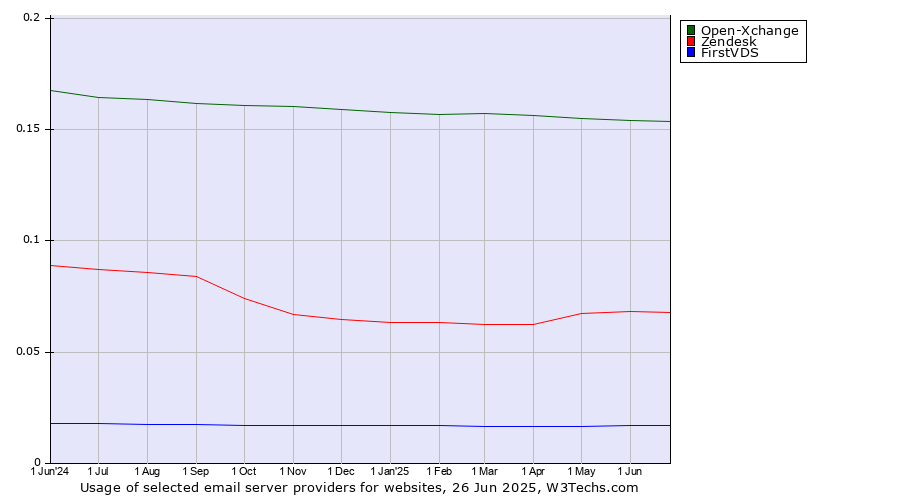 Historical trends in the usage of Open-Xchange vs. Zendesk vs. FirstVDS