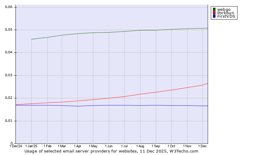 Historical trends in the usage of webgo vs. Porkbun vs. FirstVDS