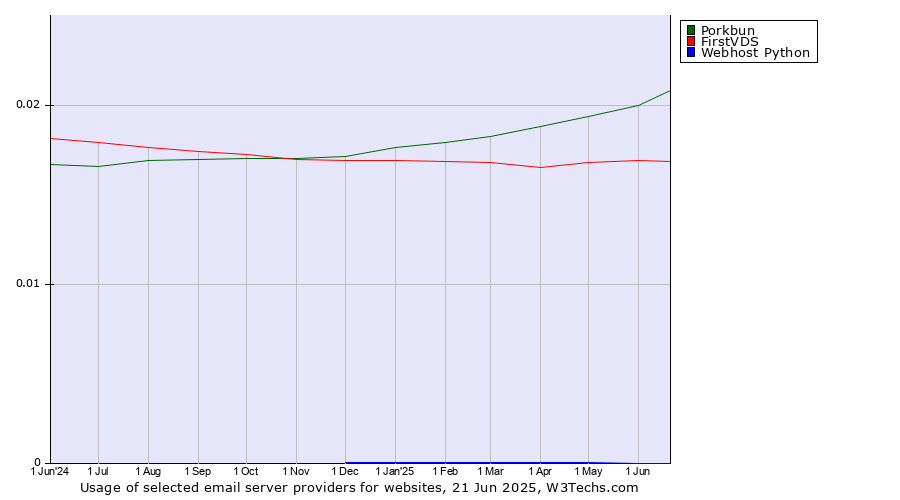 Historical trends in the usage of Porkbun vs. FirstVDS vs. Webhost Python
