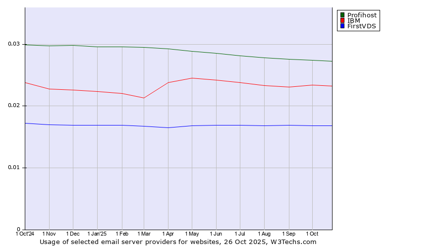 Historical trends in the usage of Profihost vs. IBM vs. FirstVDS