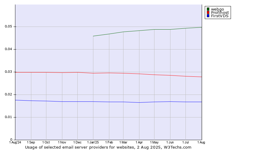 Historical trends in the usage of webgo vs. Profihost vs. FirstVDS