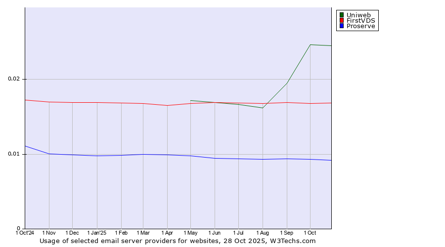 Historical trends in the usage of Uniweb vs. FirstVDS vs. Proserve