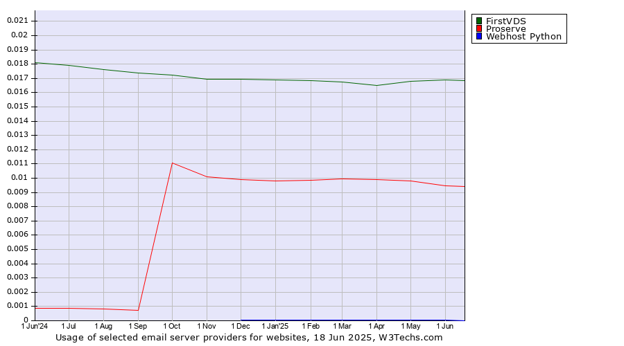 Historical trends in the usage of FirstVDS vs. Proserve vs. Webhost Python