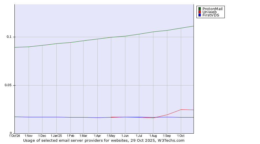 Historical trends in the usage of ProtonMail vs. Uniweb vs. FirstVDS