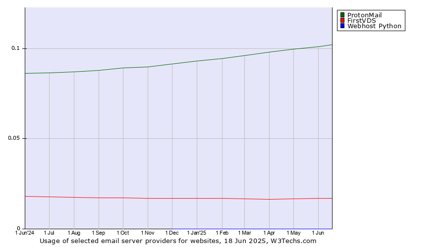 Historical trends in the usage of ProtonMail vs. FirstVDS vs. Webhost Python