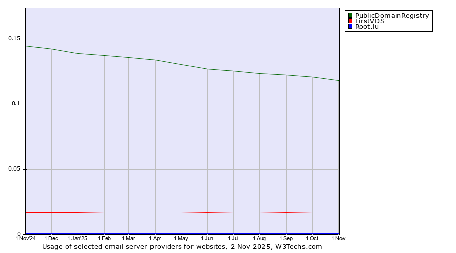 Historical trends in the usage of PublicDomainRegistry vs. FirstVDS vs. Root.lu