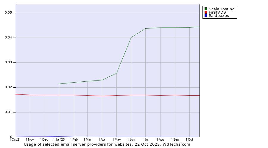 Historical trends in the usage of ScalaHosting vs. FirstVDS vs. Raidboxes