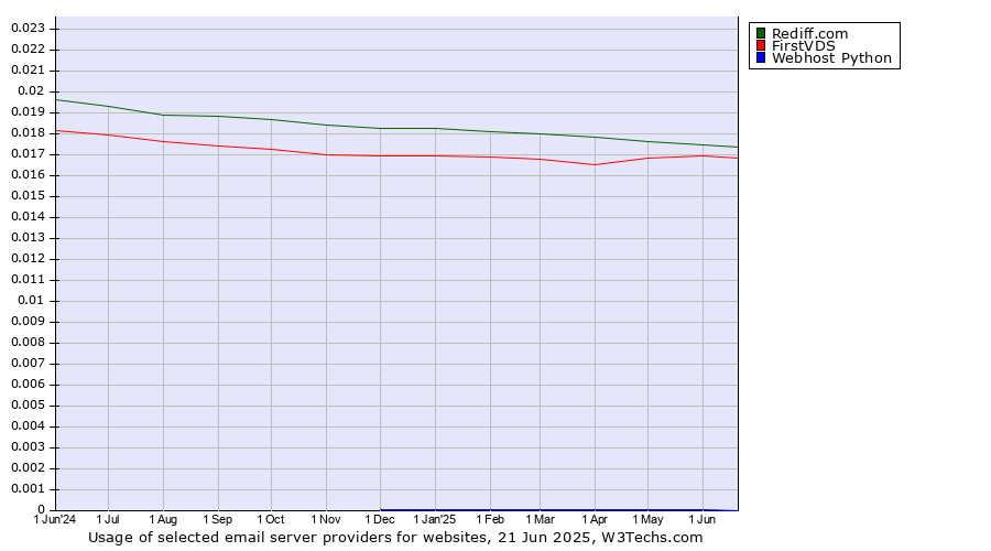 Historical trends in the usage of Rediff.com vs. FirstVDS vs. Webhost Python
