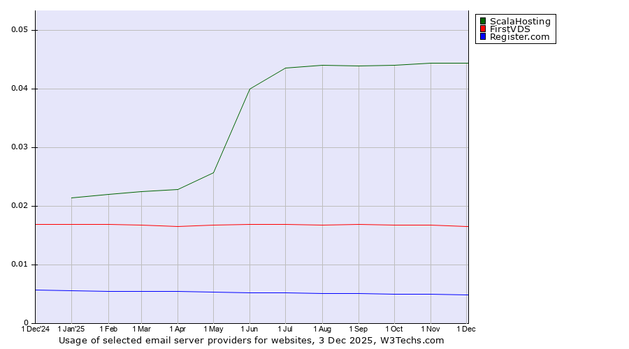 Historical trends in the usage of ScalaHosting vs. FirstVDS vs. Register.com
