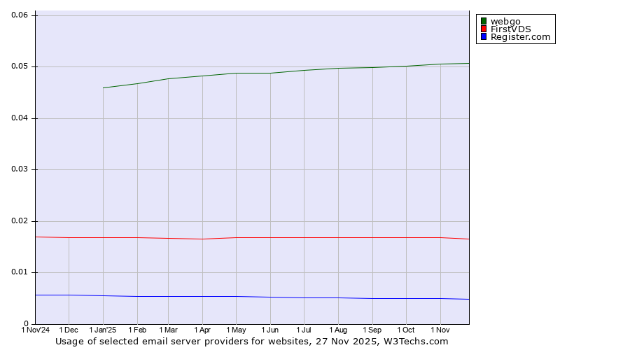 Historical trends in the usage of webgo vs. FirstVDS vs. Register.com