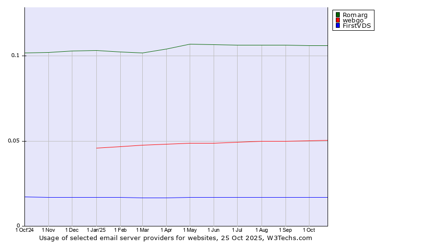 Historical trends in the usage of Romarg vs. webgo vs. FirstVDS