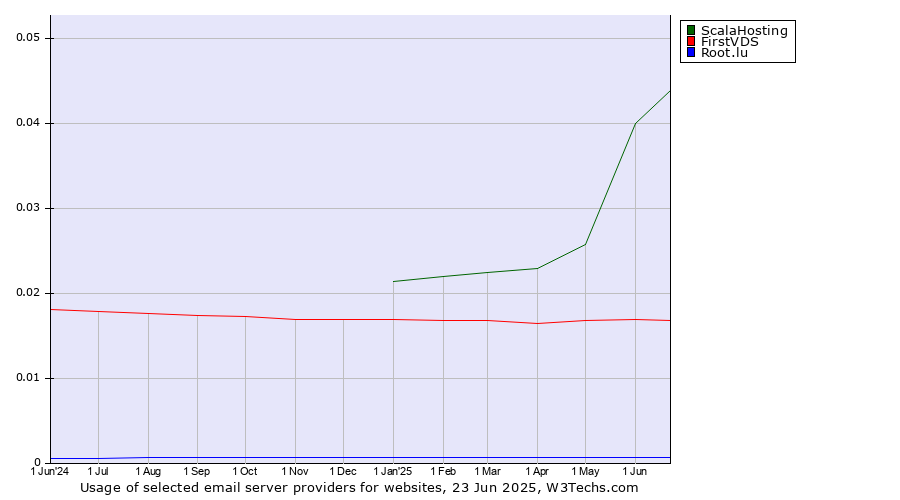 Historical trends in the usage of ScalaHosting vs. FirstVDS vs. Root.lu