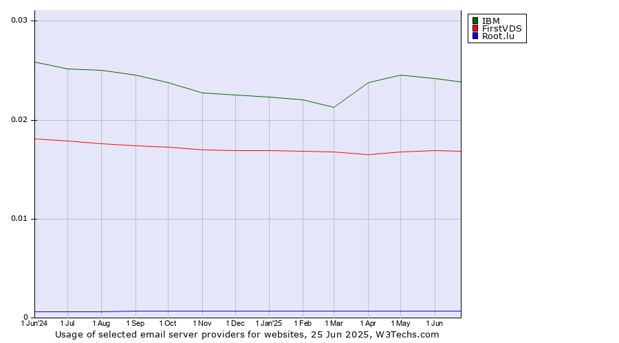 Historical trends in the usage of IBM vs. FirstVDS vs. Root.lu